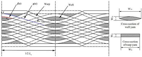 Geometric Structure Of 25d Woven Composites Download Scientific Diagram
