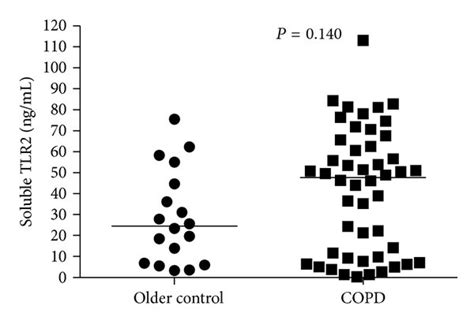 Analysis Of The Effect Of The Presence Of Airflow Obstruction On