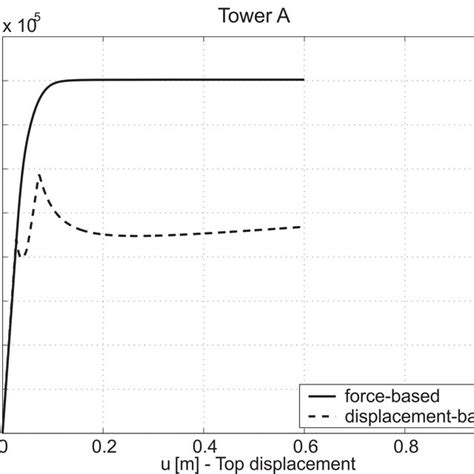 Pushover Curves Comparison Between Force And Displacement Based Anal
