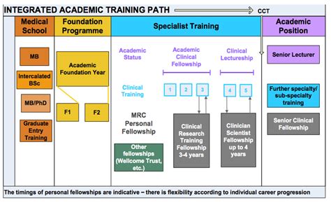 Academic Training East Of England