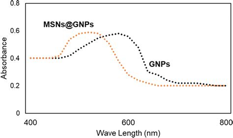 Physical Characterization Of Nanoparticles UV Visible Spectrum Of The