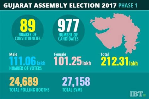 Gujarat Assembly Elections 2017 Phase 1 Day Before Polling Pm Modi