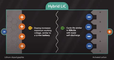 Energia Ibrida Supercondensatori E Batterie Lavorano Congiuntamente