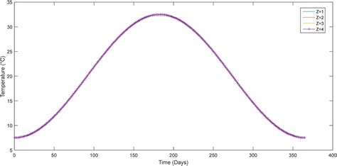 Behavior of the average monthly temperature regarding soil depth. | Download Scientific Diagram