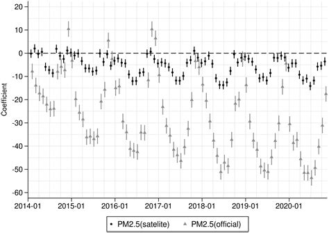 Environmental vertical management reform and data manipulation in the