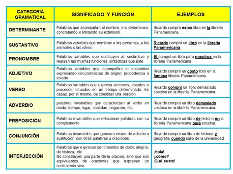 Las Categor As Gramaticales Puro Tip Art Culos Masters Y Cursos