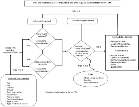 Antiplatelet And Anticoagulant Treatments For Unstable Angina Non St