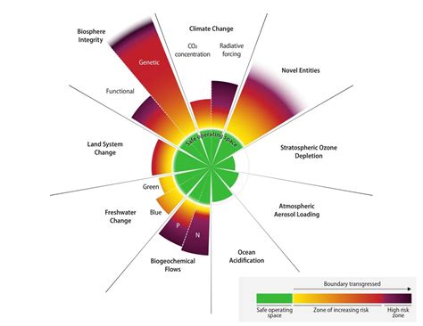 Detailed Outline Of Planetary Resilience Six Of Nine Boundaries