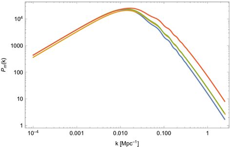 Figure Total Matter Power Spectrum P M For The Same Models Shown In