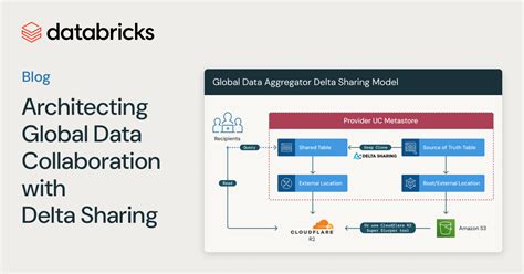 Architecting Global Data Collaboration With Delta Sharing Databricks Blog