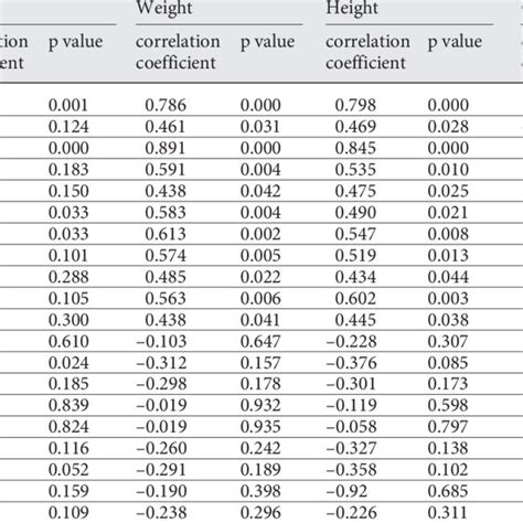 Pearson S Product Moment Correlation Coefficients For The Control Group