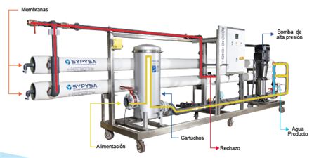 C Mo Funciona Un Equipo De Smosis Inversa Blog Sypysa