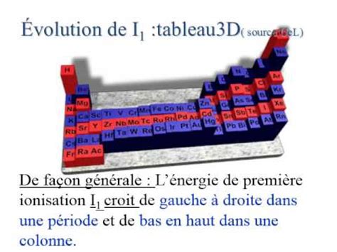 Energie D Ionisation Et Tableau P Riodique Youtube