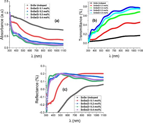 Plot Of Absorbance A Transmittance B And Reflectance C Against