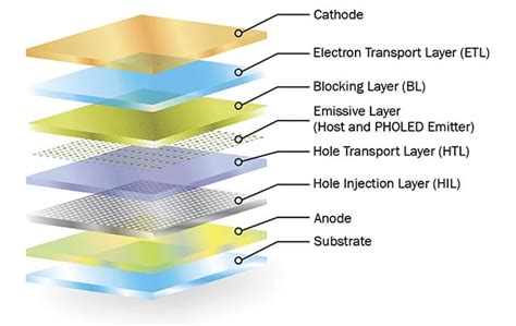 Structure Of OLED