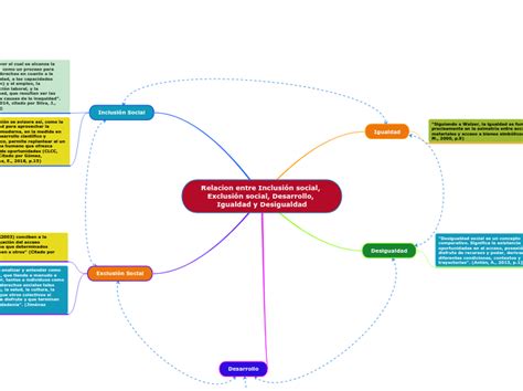 Relacion Entre Inclusión Social Exclusión Mind Map