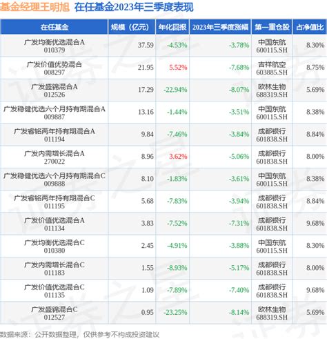 王明旭2023年三季度表现，广发稳健优选六个月持有期混合a基金季度跌幅351收益率案例数据