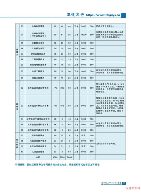 2023年河北轨道运输职业技术学院高职单招录取人数院校动态河北单招网