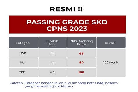 Ketahui Nilai Ambang Batas Skd Cpns Lengkap Materi Skd Cpns Tiu