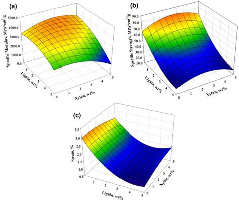 Response Surface Plots Present The Results Obtained For A The