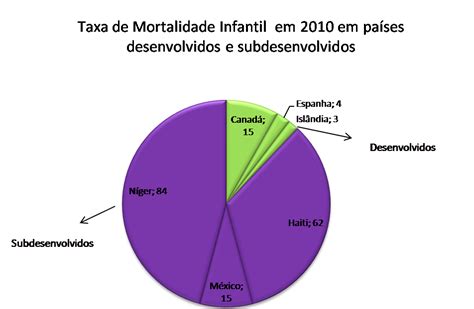 O que você precisa saber sobre Gráfico de Mortalidade Infantil