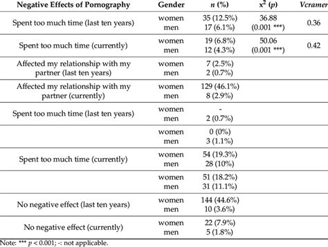 Current Negative Effects According To Gender Download Scientific Diagram