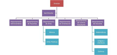 Ejemplo De Un Organigrama General Brainly Lat The Best Porn Website