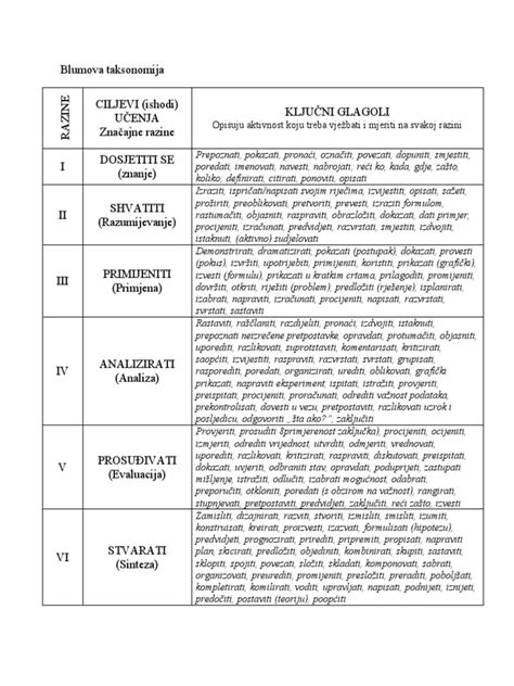 Blumova Taksonomija | PDF