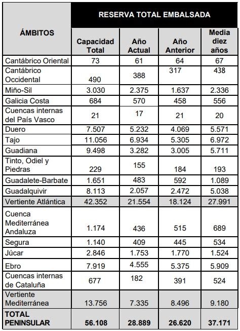 La reserva hídrica española se encuentra al 51 5 de su capacidad