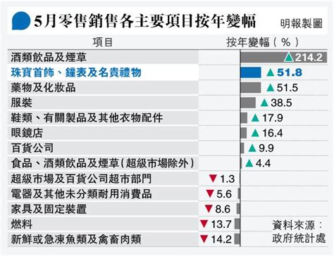 5月零售升18遜預期 旅遊消費佳 協會：本地商戶較悲觀 冀消費券帶動銷售 20230704 經濟 每日明報 明報新聞網