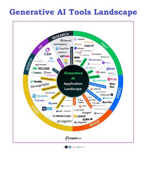 Generative Ai Tools Landscape Atomictag