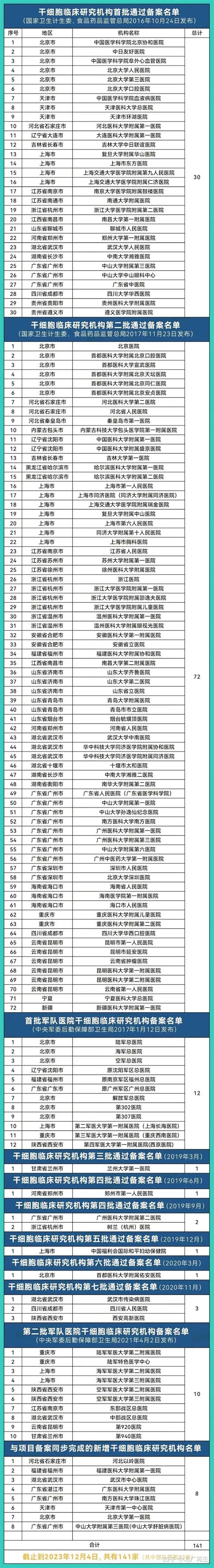 汇总丨我国141家干细胞临床研究备案医院127个备案项目全名单 知乎