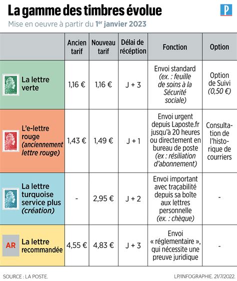 Essayer menton fraternité envoi lettre poids tarif Risqué Prendre un