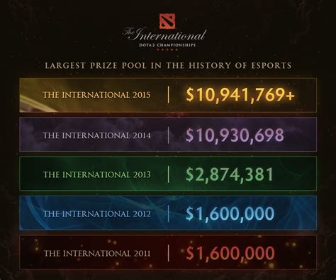 Dota International Prize Pool Ashia Callida