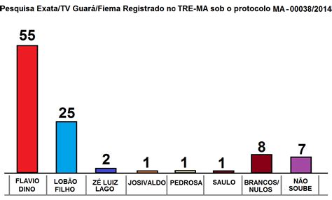 Joselândia Real Divulgada Mais Uma Pesquisa De IntenÇÃo De Votos Para