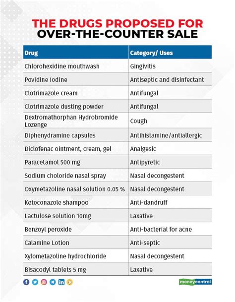 A Quick Guide To The Most Commonly Used Otc Meds Tl Dr