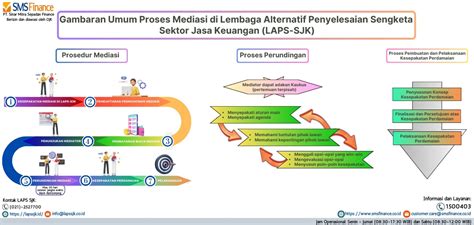 Prosedur Layanan Pengaduan Sms Finance