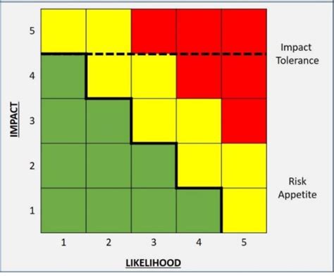 The Relationship Between Operational Resilience And Operational Risk