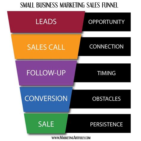 What Is A Lead Generating Sales Funnel?