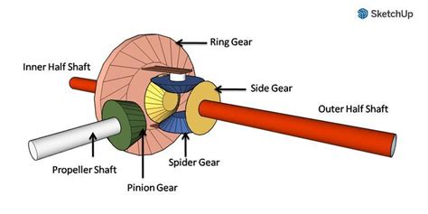 How Does An Open Differential Works It Works Science Lessons Science Topics