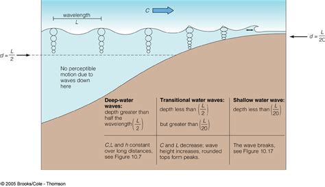 How deep is a ocean wave (the extent of tranverse motion of the water ...