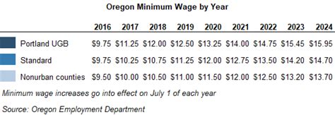 Oregons Minimum Wage Increases On July 1 2024 Oregons Minimum Wage