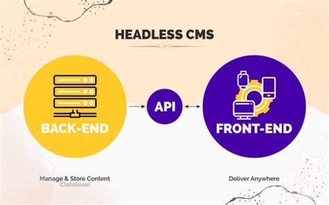 Headless WordPress Pengertian Dan Cara Membuatnya Hosteko Blog