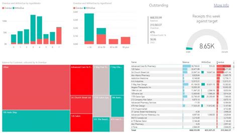 Power Bi And Cash Flow Delivering Useful Information To The