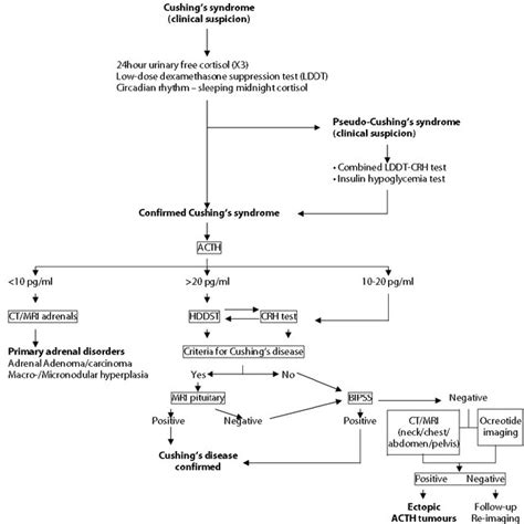 Etiology of Cushing's syndrome | Download Table