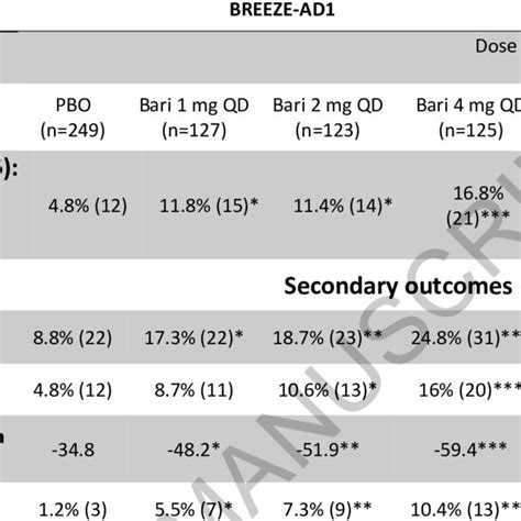 Main Outcomes Of Phase III Trials Summary Of Primary And Key Secondary