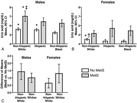 Racialethnic And Sex Differences In The Relationship Between Uric Acid And Metabolic Syndrome