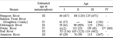 Table From Variations In Growth Age At Transformation And Sex
