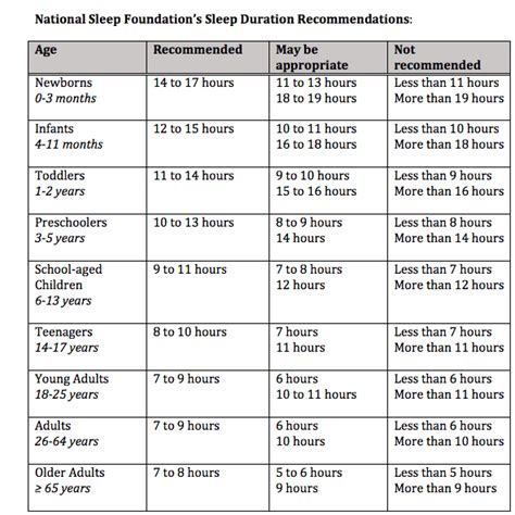 Nsf Sleep Recommendations Widen Ranges Categorize Adults Sleep Review