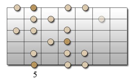 Positions De La Gamme Mineure Harmonique Guitaristes